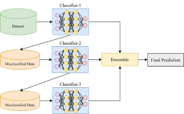 Ensemble Machine Learning using Python Scikit-learn